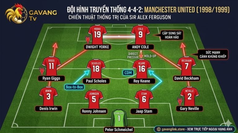 Sơ đồ 4-4-2 truyền thống của Manchester United mùa giải 1999 dưới thời Sir Alex Ferguson với sức mạnh tấn công biên.