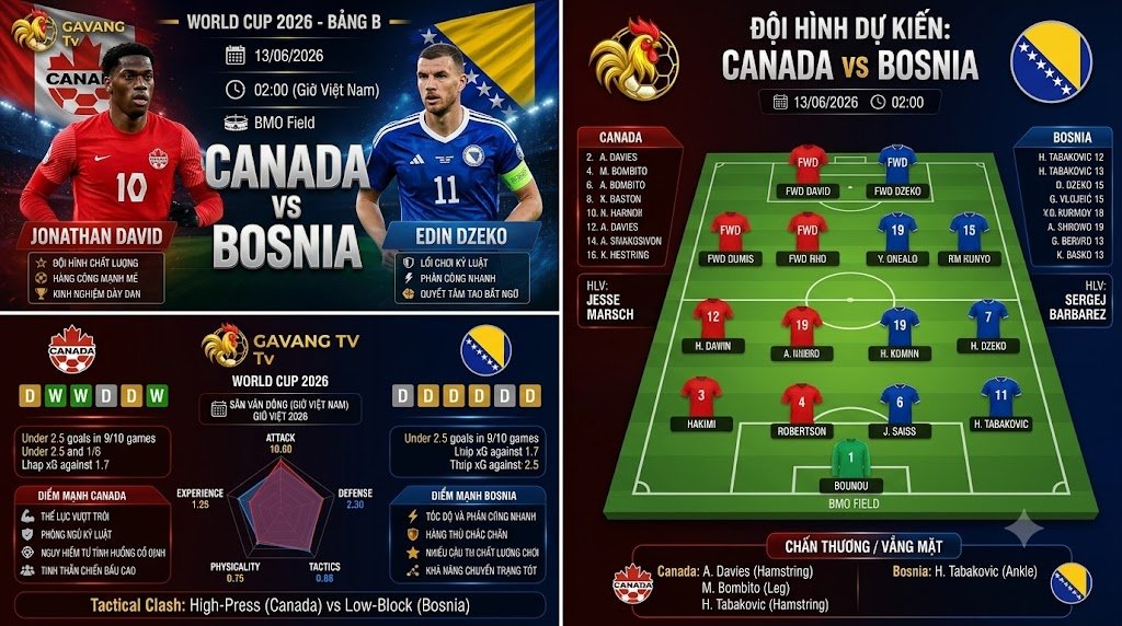 Nhận định trận đấu Canada vs Bosnia tại bảng B World Cup 2026, hình ảnh tiền đạo Jonathan David đối đầu lão tướng Edin Dzeko cập nhật từ Gavang TV.