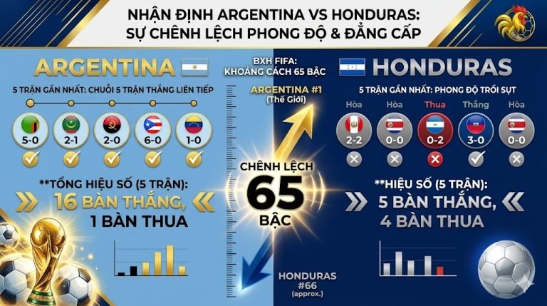 Đồ họa thống kê so sánh phong độ, thứ hạng FIFA và hiệu số bàn thắng giữa đội tuyển Argentina và Honduras.
