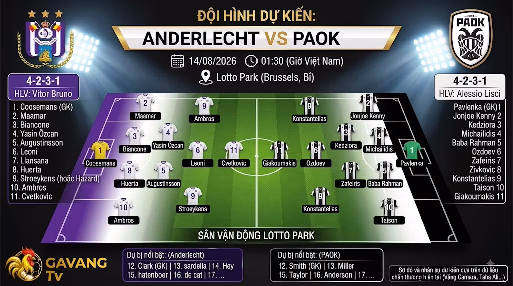 Đội hình dự kiến ra sân trận Anderlecht vs PAOK rạng sáng ngày 14/08/2026 cùng sơ đồ chiến thuật chi tiết.