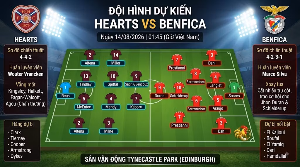 Sơ đồ đội hình dự kiến Hearts vs Benfica ngày 14/8 vòng loại Cúp C2 Châu Âu