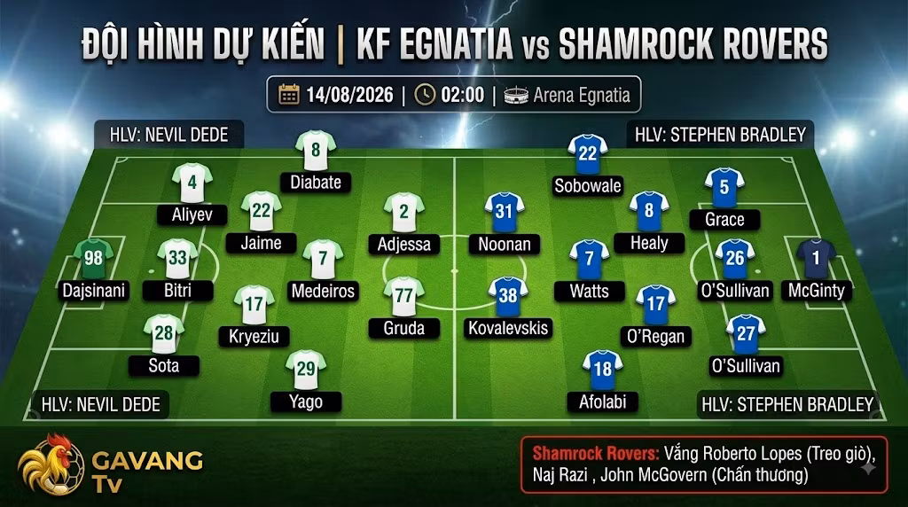 Sơ đồ chiến thuật và đội hình dự kiến 3-5-2 của KF Egnatia và Shamrock Rovers, cập nhật đội hình chấn thương mới nhất tại Gavang TV.