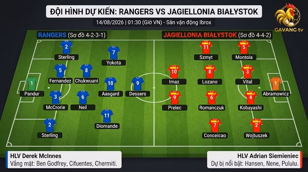 Sa bàn sơ đồ đội hình dự kiến trận đấu Rangers vs Jagiellonia Bialystok ngày 14/8