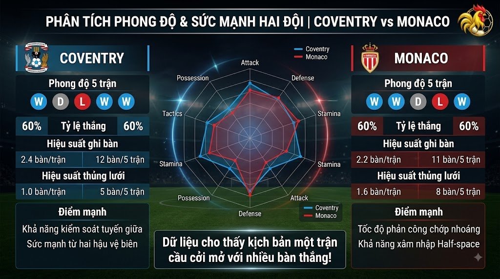 Biểu đồ phân tích phong độ và so sánh sức mạnh Coventry vs Monaco.