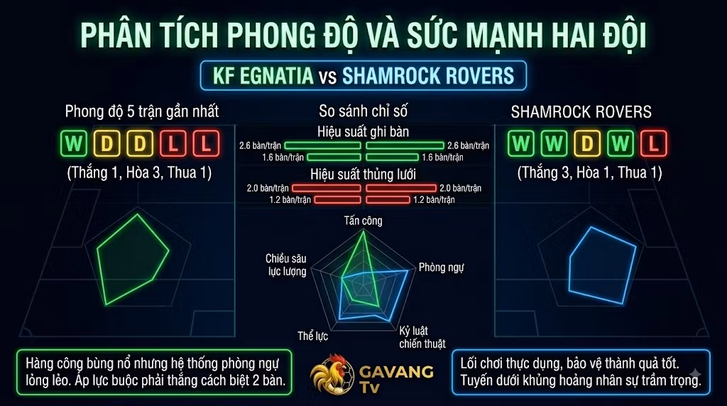 Biểu đồ phân tích phong độ 5 trận gần nhất và so sánh sức mạnh đội hình giữa KF Egnatia vs Shamrock Rovers do chuyên gia Gavang TV tổng hợp.
