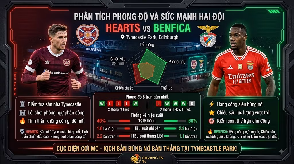 Infographic phân tích phong độ, thống kê hiệu suất ghi bàn và so sánh sức mạnh Hearts vs Benfica