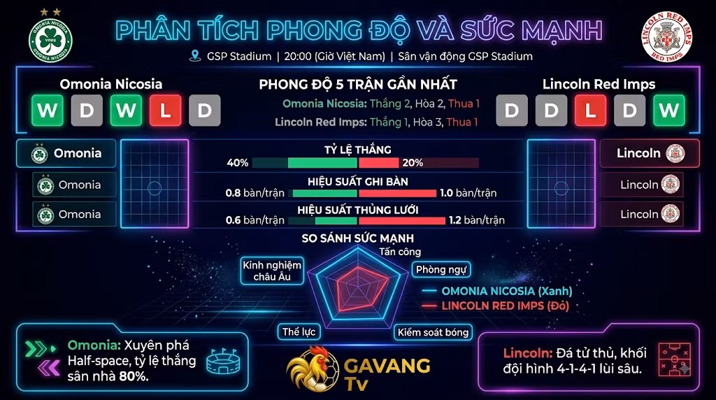 Bảng phân tích phong độ và so sánh sức mạnh thống kê giữa Omonia Nicosia và Lincoln Red Imps.