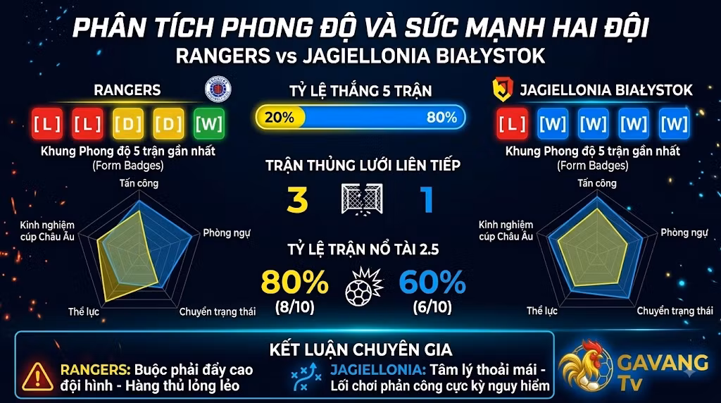 Bảng phân tích phong độ 5 trận gần nhất và thống kê chỉ số trận Rangers đấu với Jagiellonia Bialystok