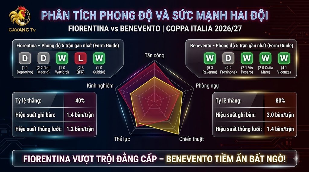 Bảng phân tích thống kê phong độ và sức mạnh hai đội Fiorentina vs Benevento