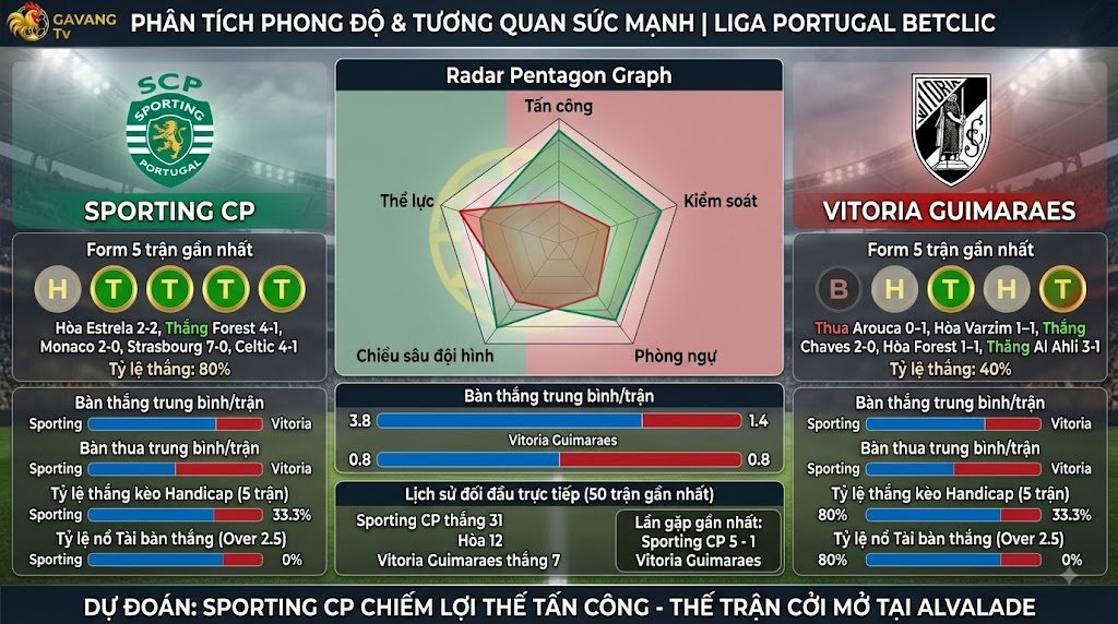 Bảng thống kê phong độ 5 trận gần nhất, biểu đồ sức mạnh radar và lịch sử đối đầu trực tiếp giữa Sporting CP vs Vitoria Guimaraes.