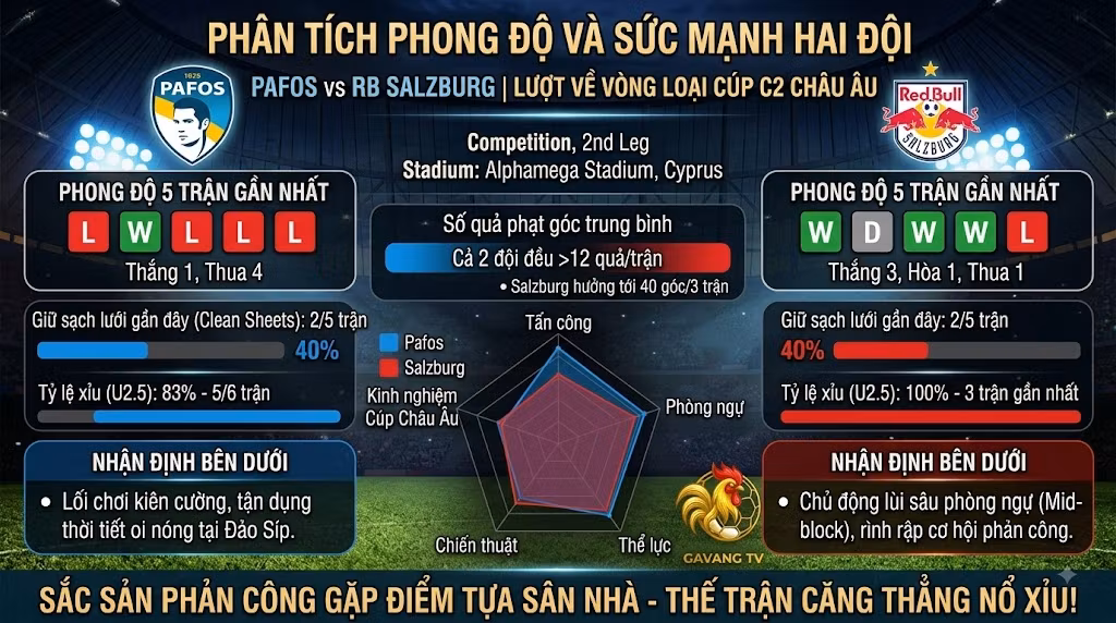 Thong ke phong do va du lieu chuyen sau tran Pafos vs RB Salzburg